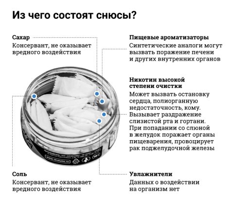 Состав снюса